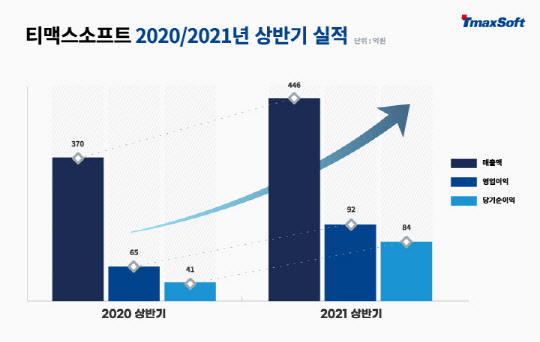 티맥스소프트, 2020, 2021년 상반기 실적  <자료:티맥스소프트>